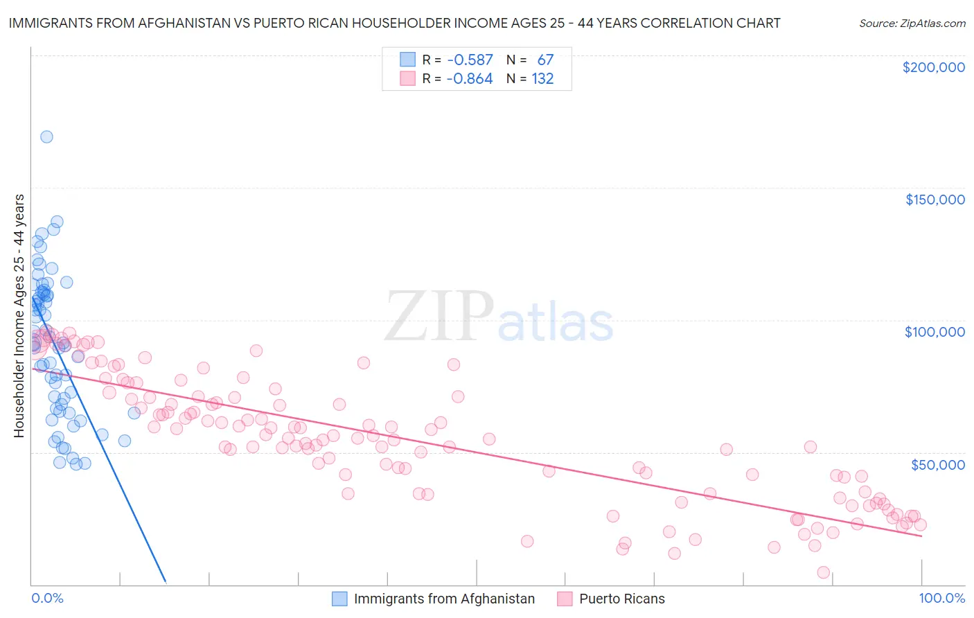 Immigrants from Afghanistan vs Puerto Rican Householder Income Ages 25 - 44 years