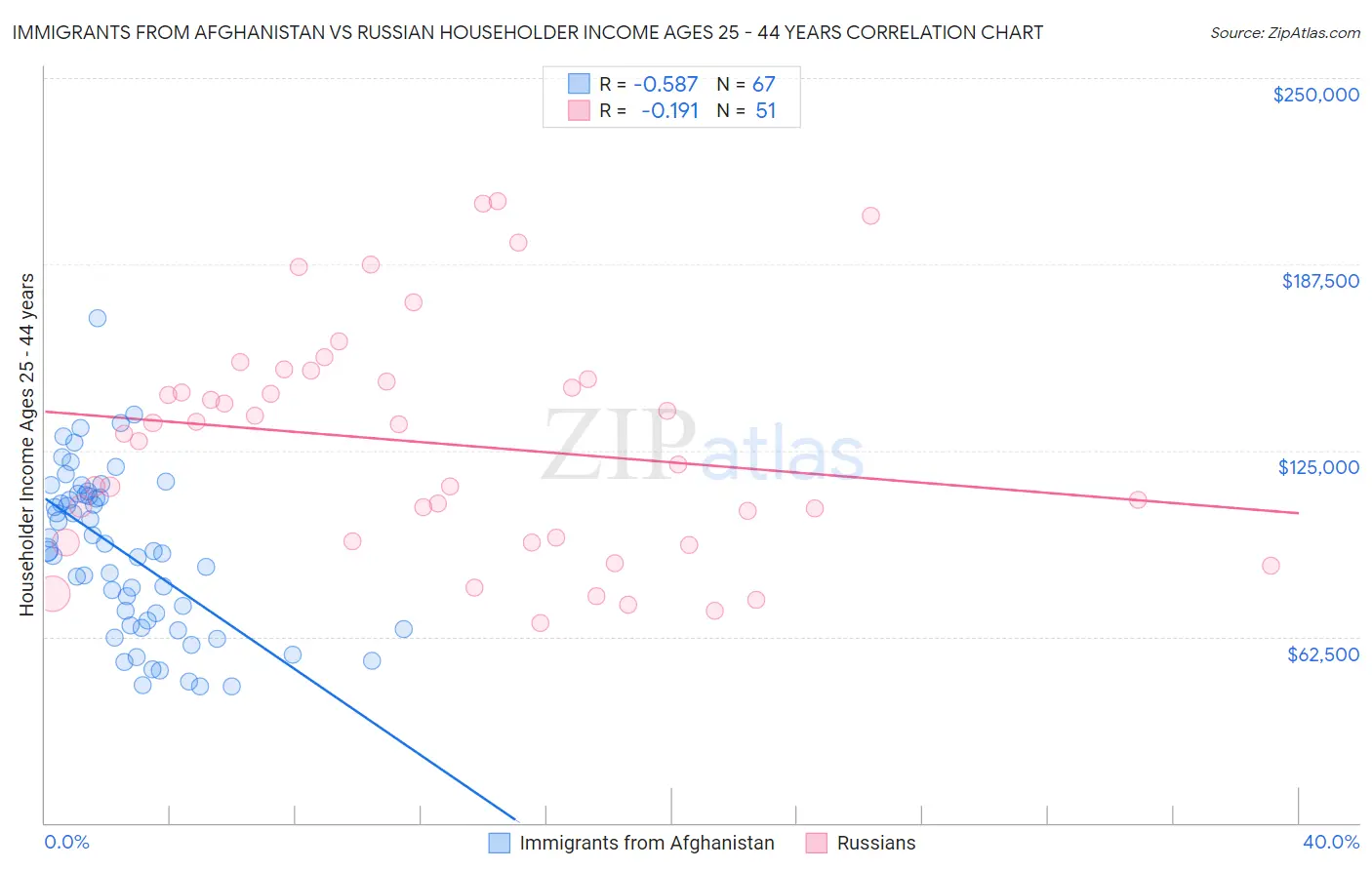 Immigrants from Afghanistan vs Russian Householder Income Ages 25 - 44 years