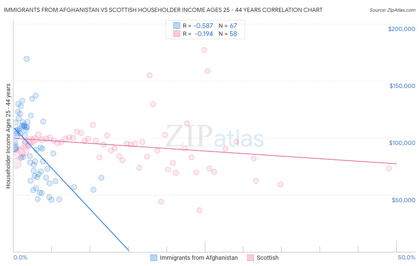 Immigrants from Afghanistan vs Scottish Householder Income Ages 25 - 44 years