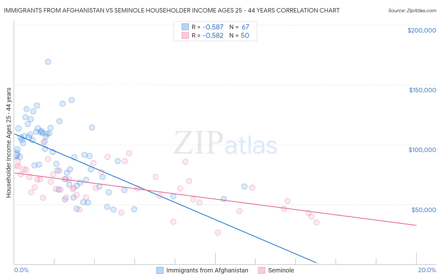 Immigrants from Afghanistan vs Seminole Householder Income Ages 25 - 44 years