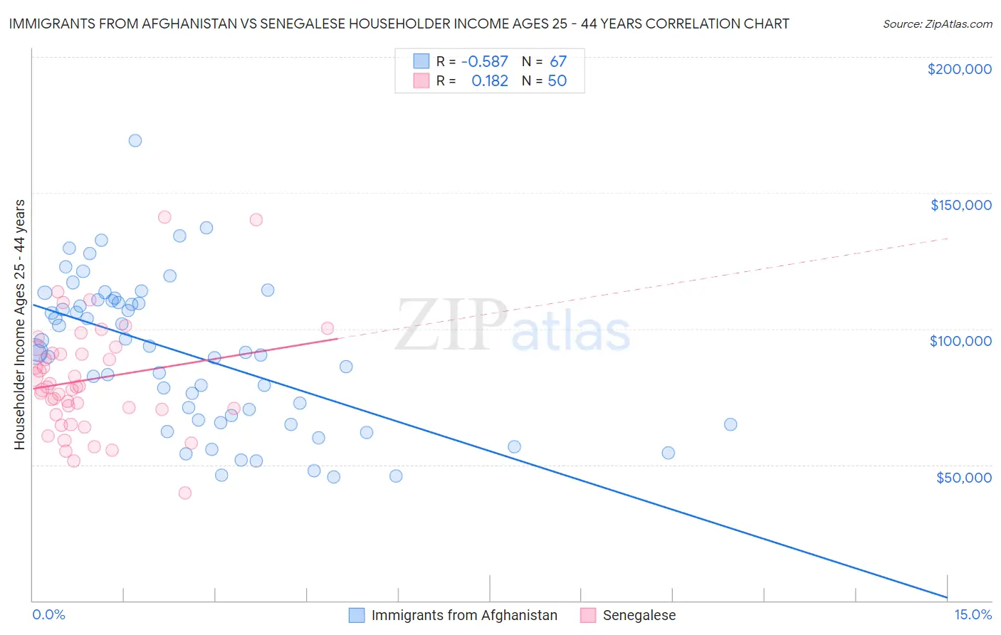 Immigrants from Afghanistan vs Senegalese Householder Income Ages 25 - 44 years