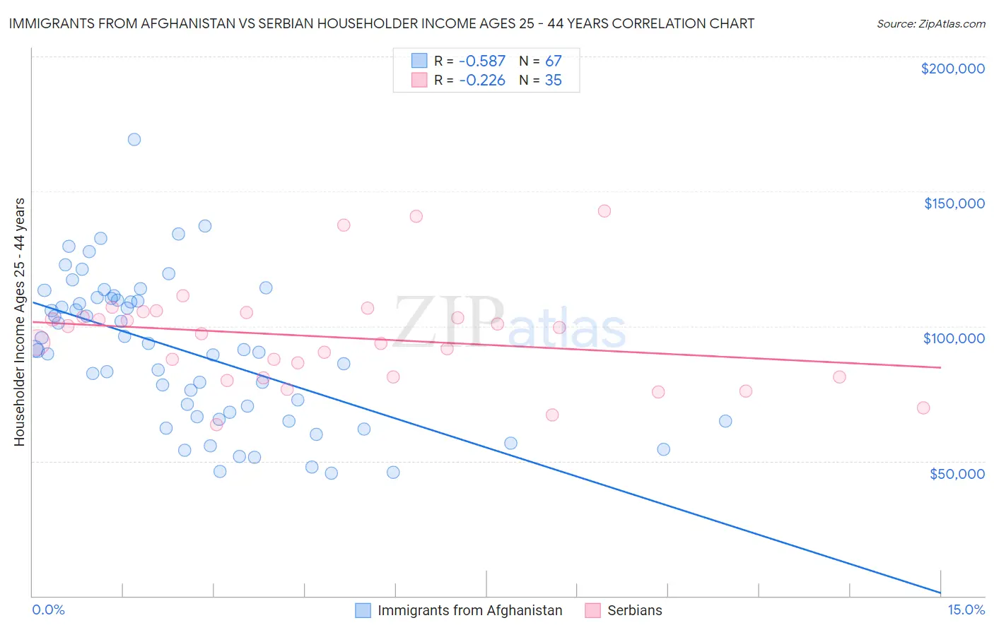 Immigrants from Afghanistan vs Serbian Householder Income Ages 25 - 44 years