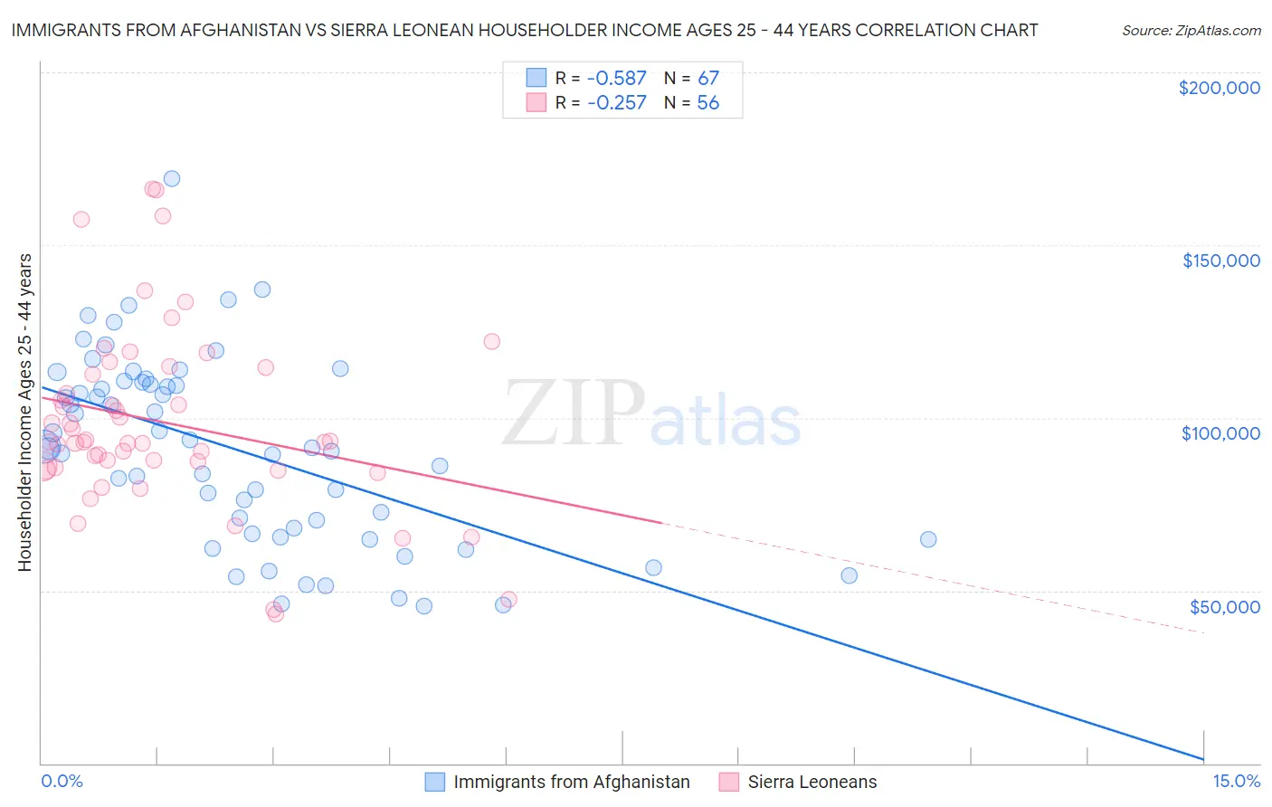 Immigrants from Afghanistan vs Sierra Leonean Householder Income Ages 25 - 44 years