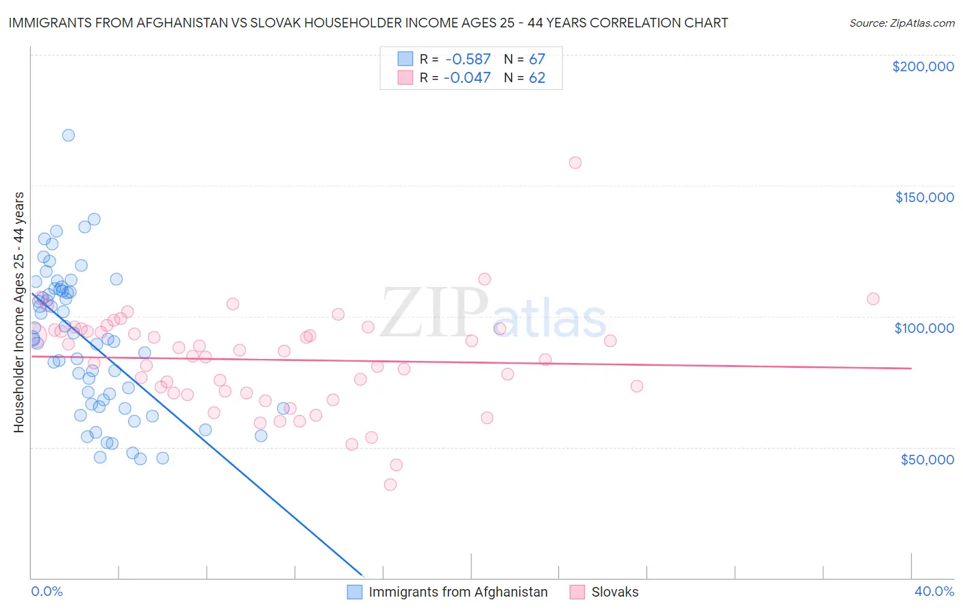 Immigrants from Afghanistan vs Slovak Householder Income Ages 25 - 44 years