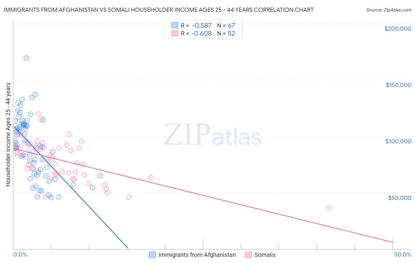 Immigrants from Afghanistan vs Somali Householder Income Ages 25 - 44 years