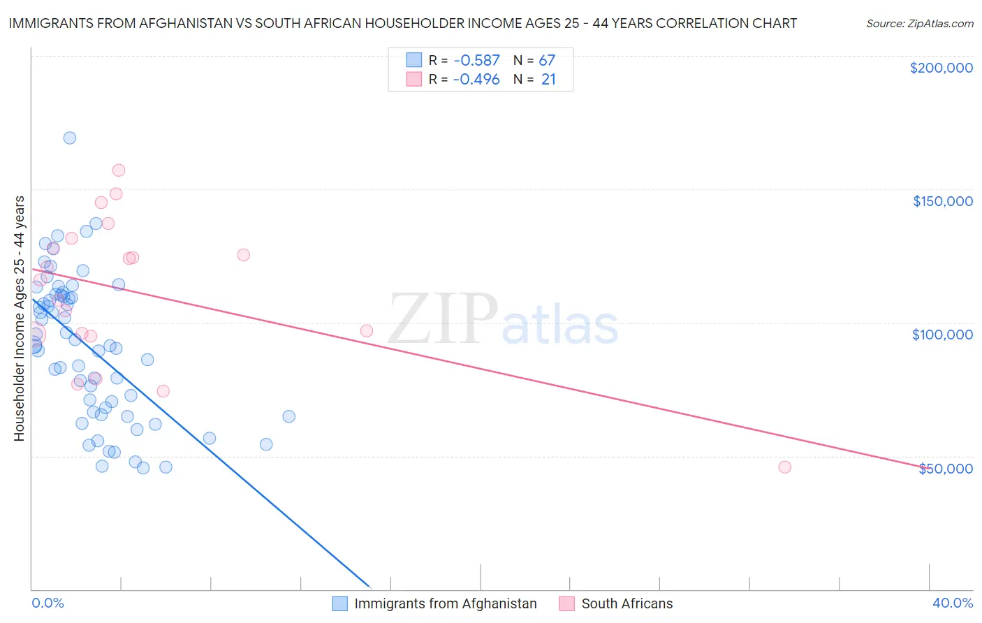 Immigrants from Afghanistan vs South African Householder Income Ages 25 - 44 years