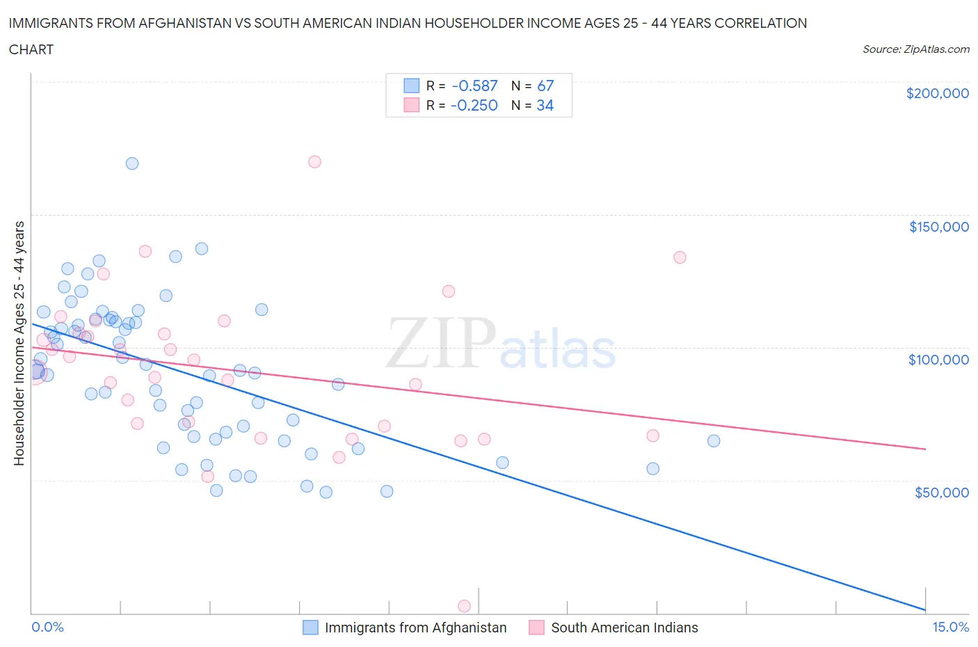Immigrants from Afghanistan vs South American Indian Householder Income Ages 25 - 44 years