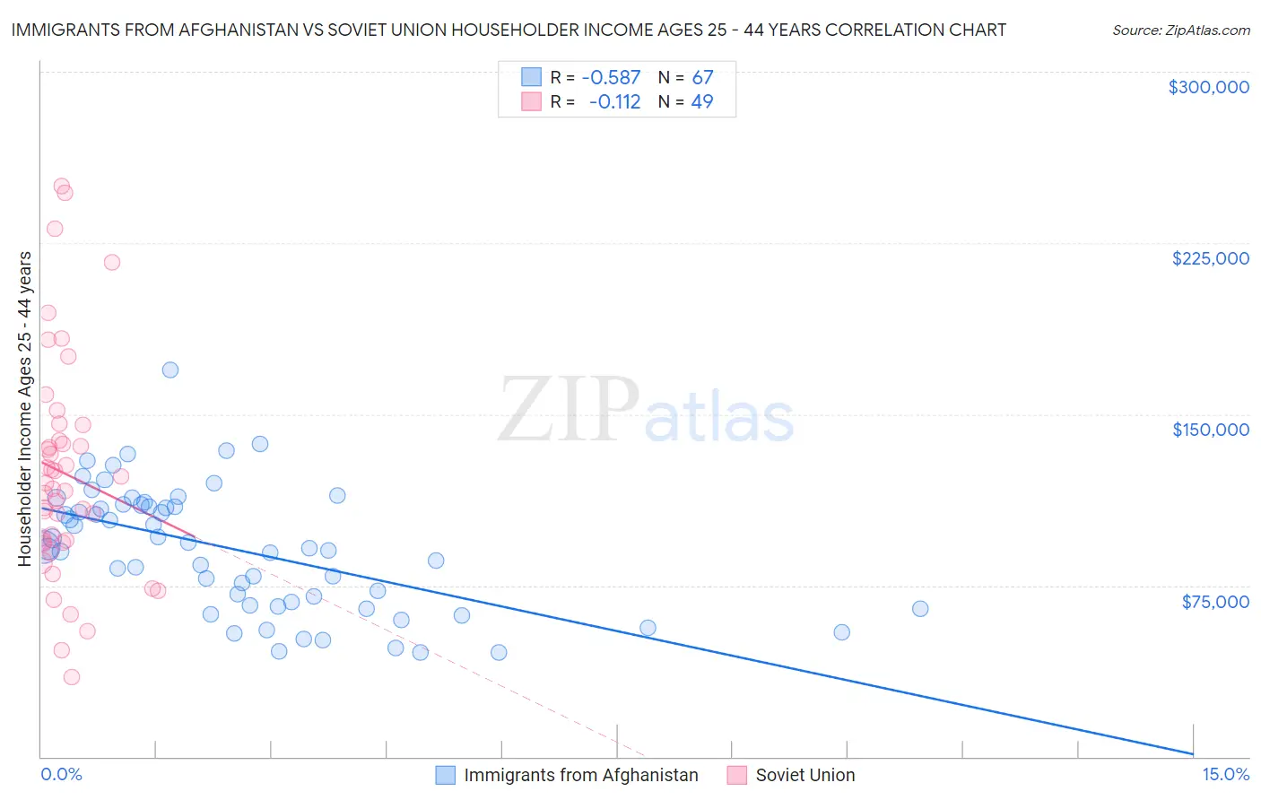 Immigrants from Afghanistan vs Soviet Union Householder Income Ages 25 - 44 years
