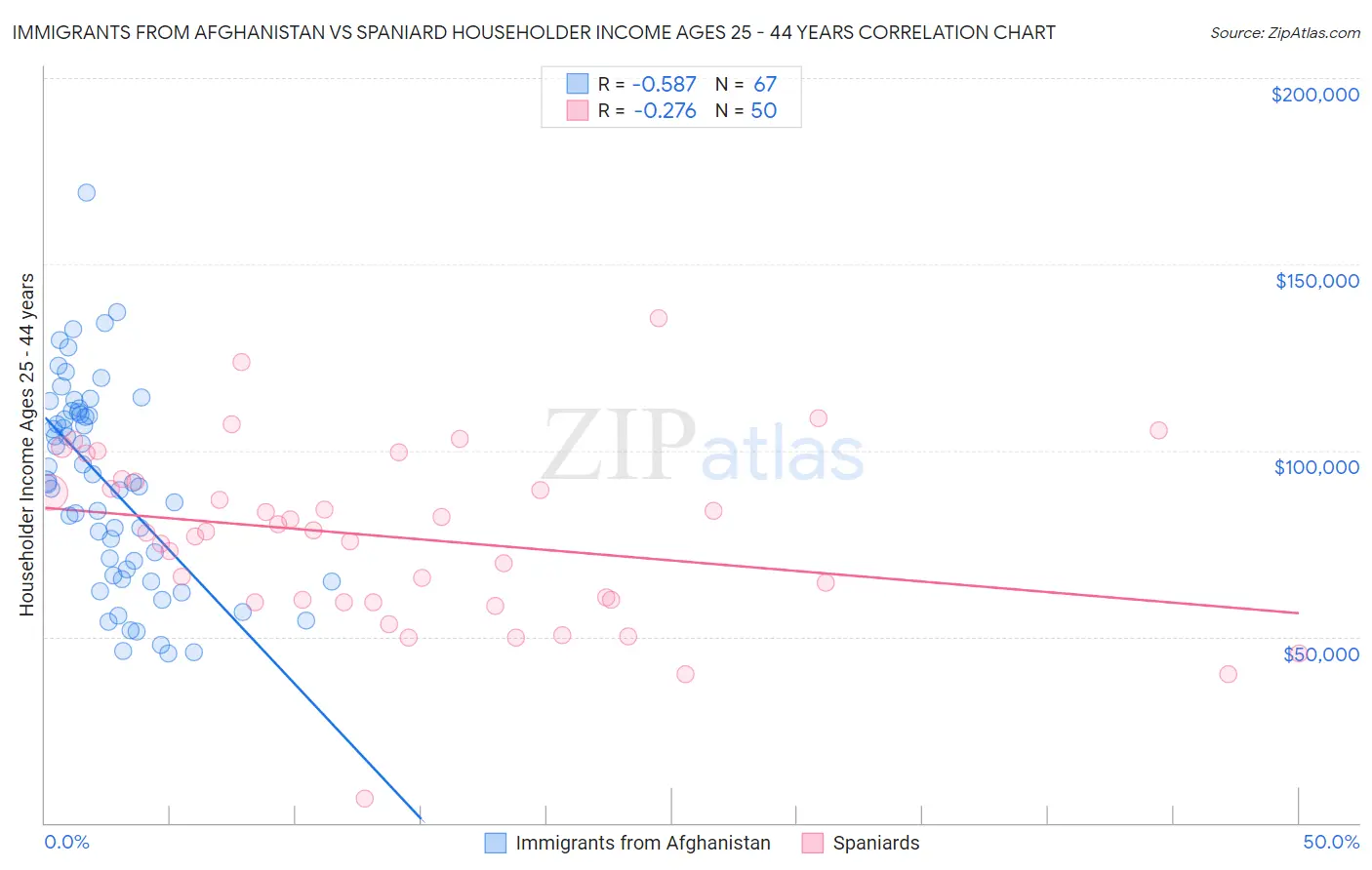 Immigrants from Afghanistan vs Spaniard Householder Income Ages 25 - 44 years