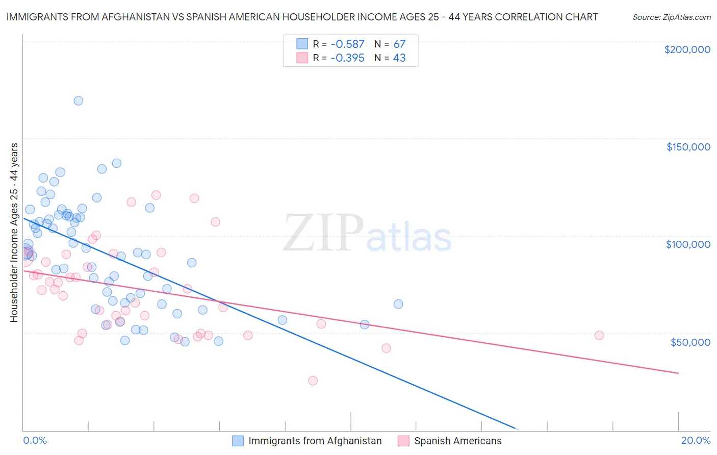 Immigrants from Afghanistan vs Spanish American Householder Income Ages 25 - 44 years