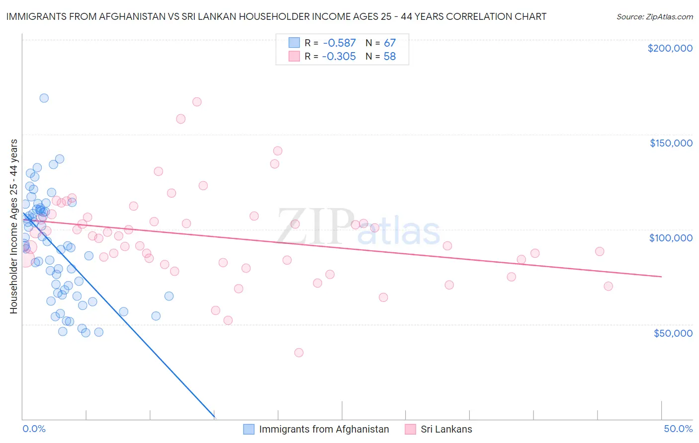 Immigrants from Afghanistan vs Sri Lankan Householder Income Ages 25 - 44 years