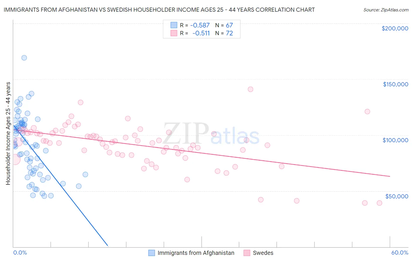 Immigrants from Afghanistan vs Swedish Householder Income Ages 25 - 44 years
