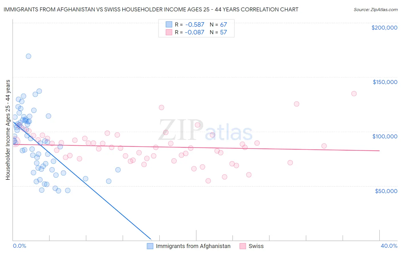 Immigrants from Afghanistan vs Swiss Householder Income Ages 25 - 44 years