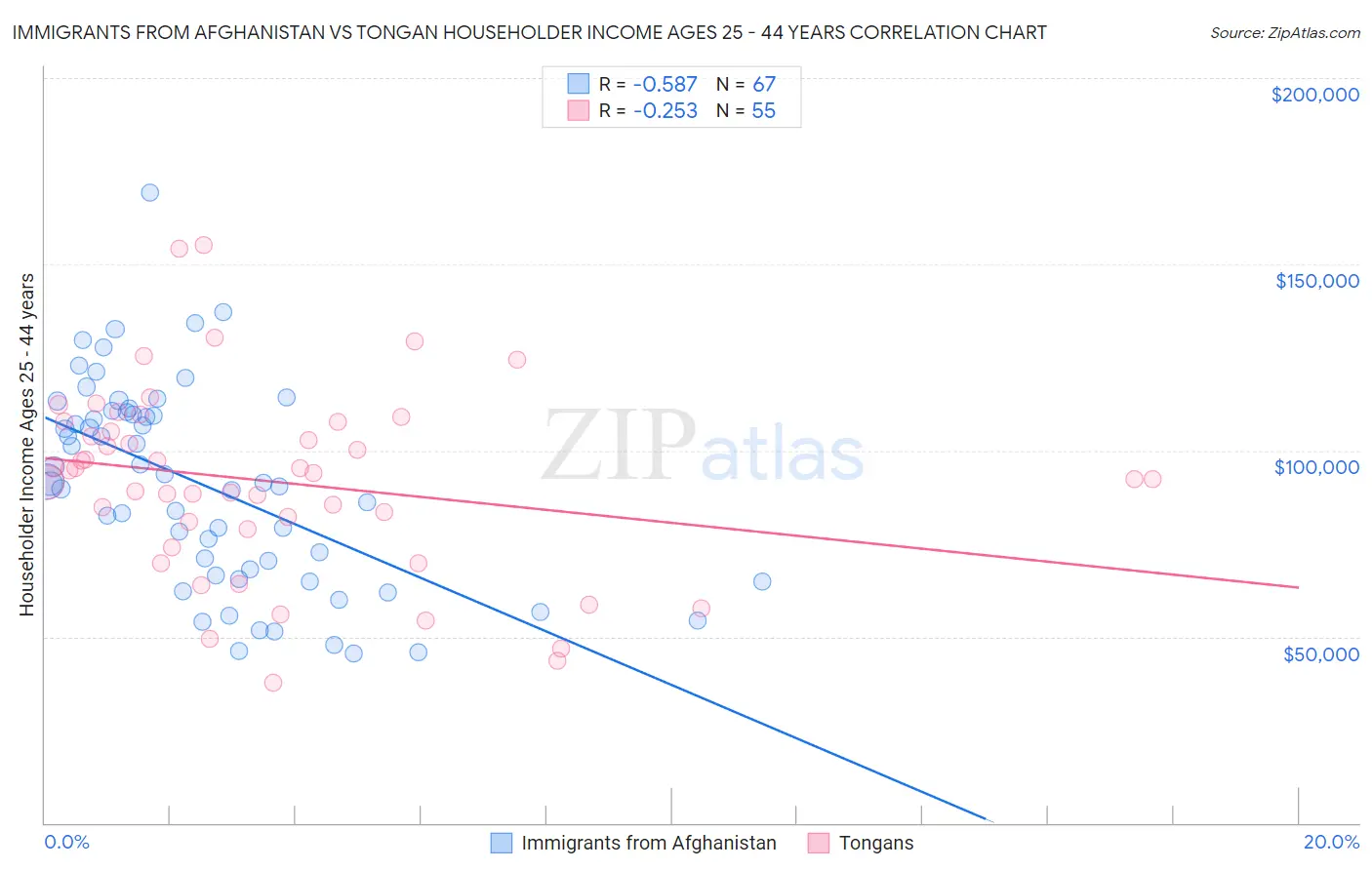 Immigrants from Afghanistan vs Tongan Householder Income Ages 25 - 44 years