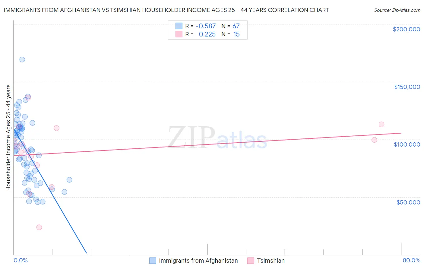 Immigrants from Afghanistan vs Tsimshian Householder Income Ages 25 - 44 years