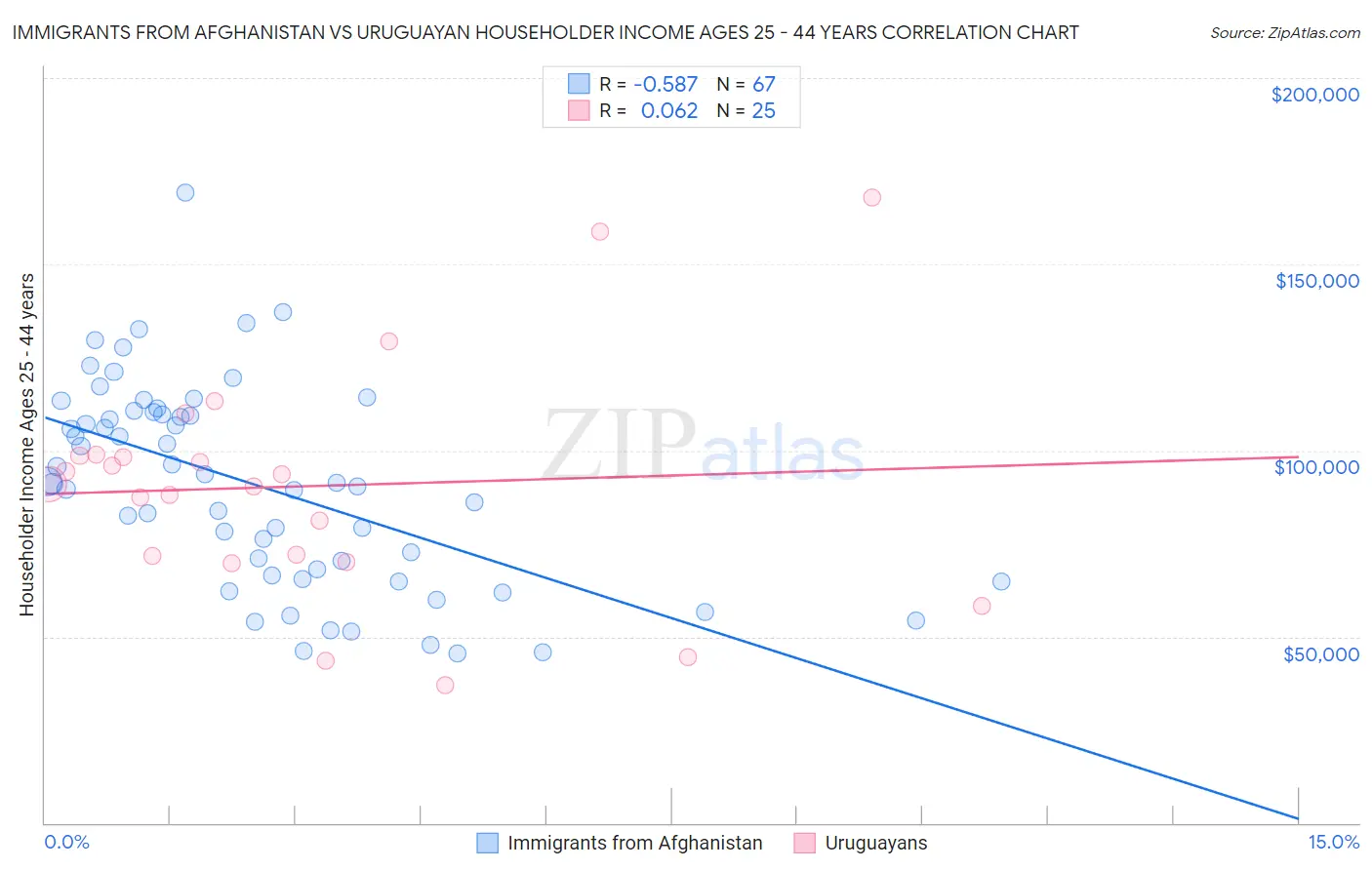 Immigrants from Afghanistan vs Uruguayan Householder Income Ages 25 - 44 years
