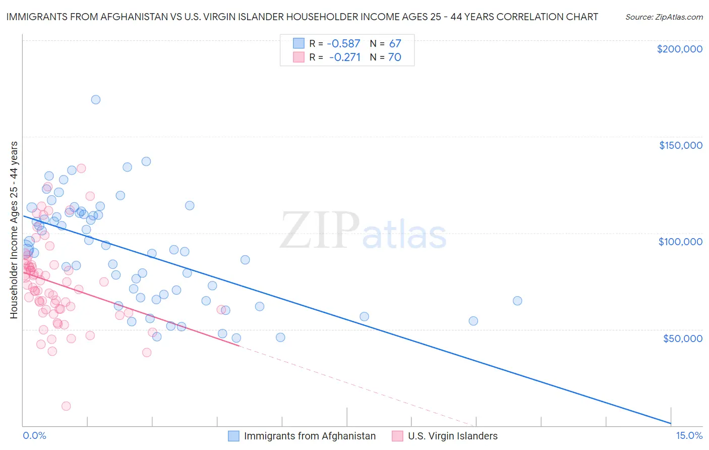 Immigrants from Afghanistan vs U.S. Virgin Islander Householder Income Ages 25 - 44 years