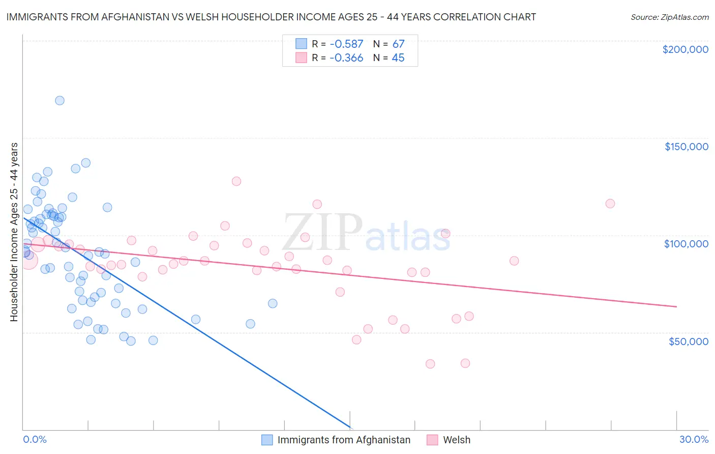 Immigrants from Afghanistan vs Welsh Householder Income Ages 25 - 44 years