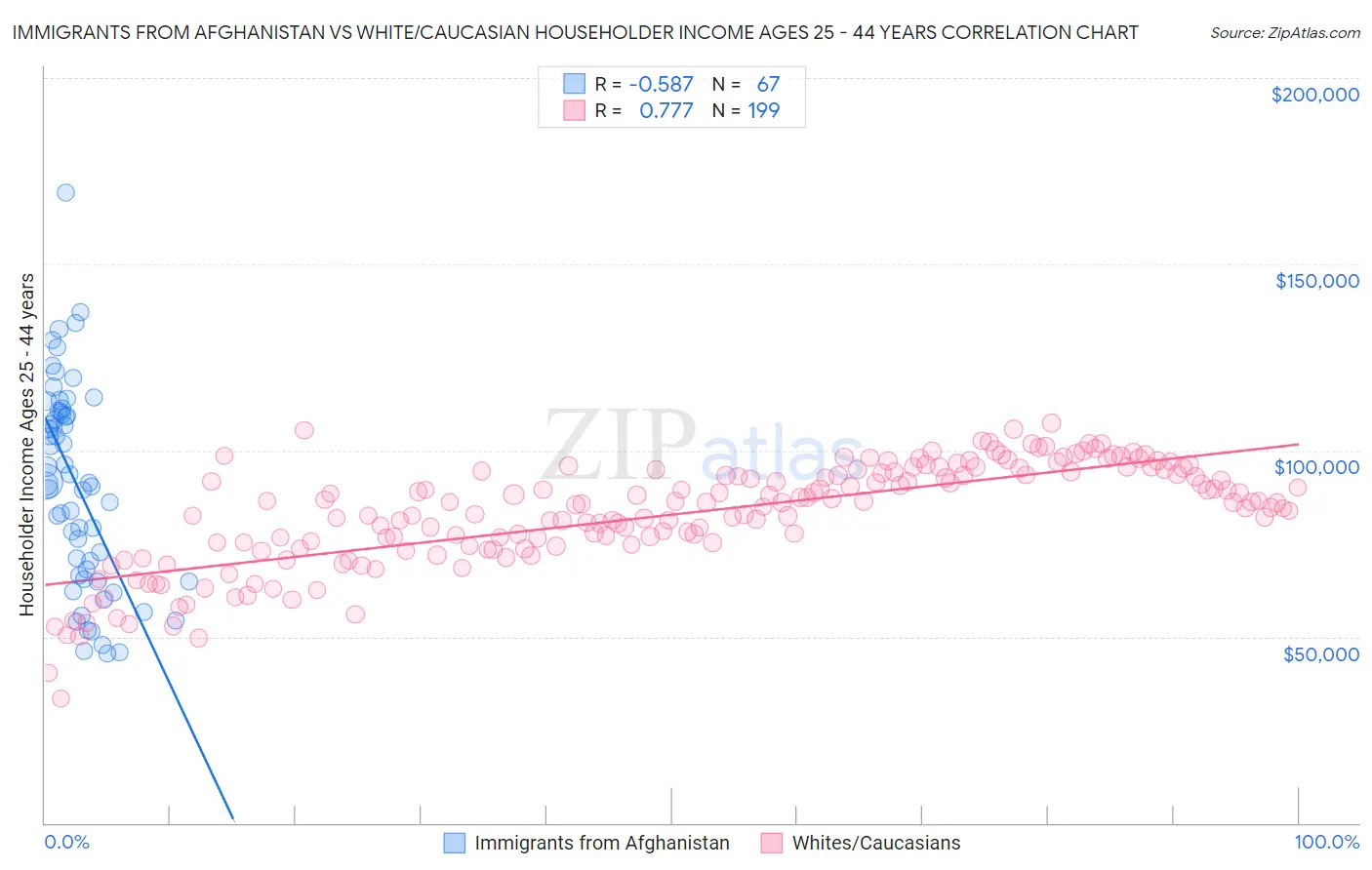Immigrants from Afghanistan vs White/Caucasian Householder Income Ages 25 - 44 years