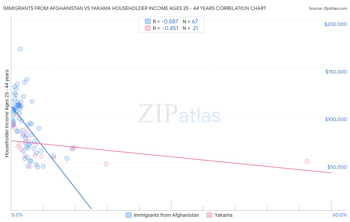 Immigrants from Afghanistan vs Yakama Householder Income Ages 25 - 44 years