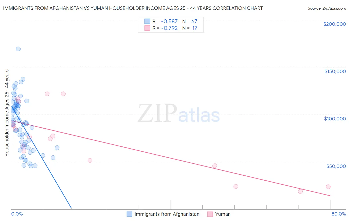 Immigrants from Afghanistan vs Yuman Householder Income Ages 25 - 44 years