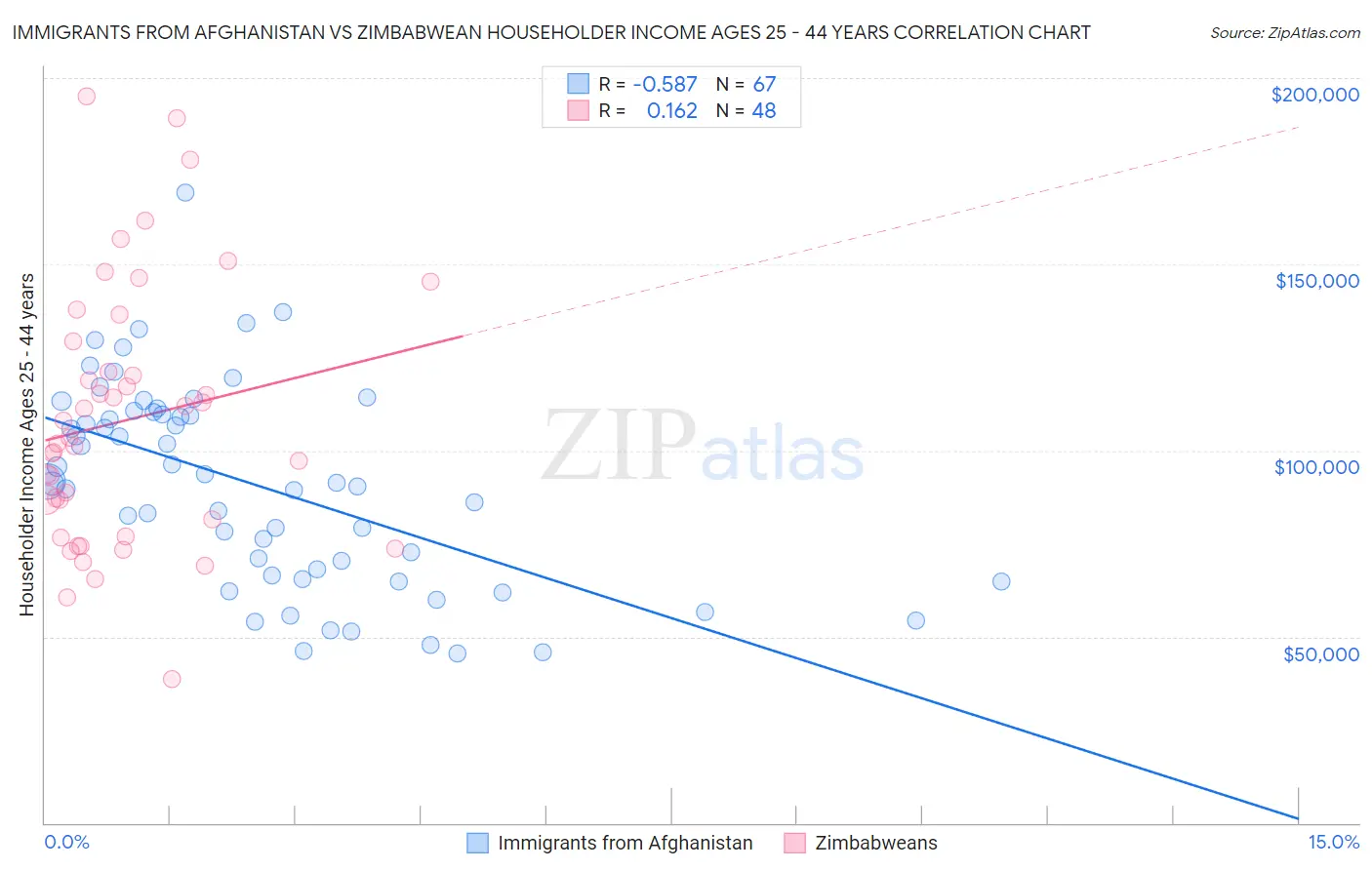 Immigrants from Afghanistan vs Zimbabwean Householder Income Ages 25 - 44 years