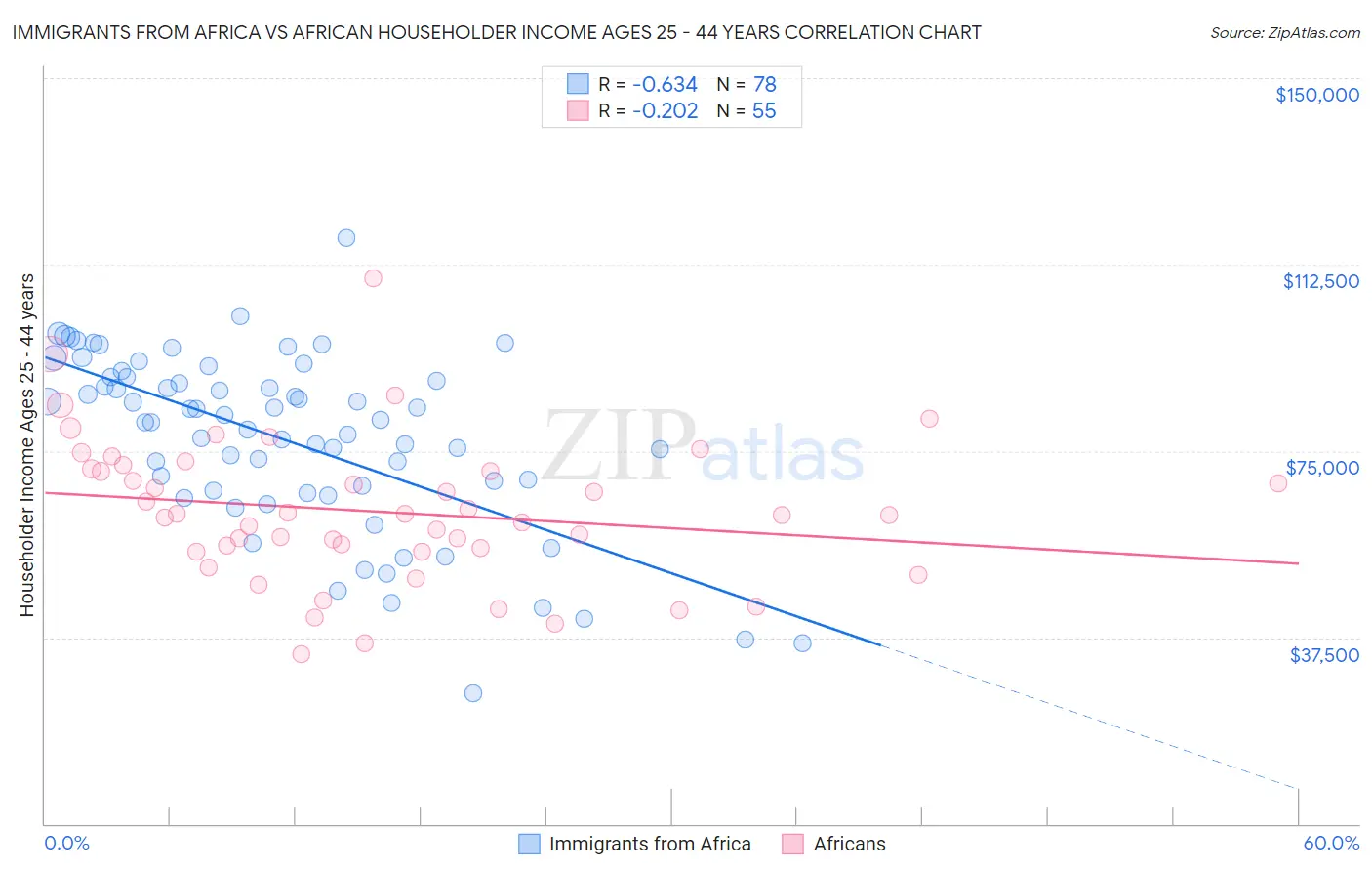Immigrants from Africa vs African Householder Income Ages 25 - 44 years