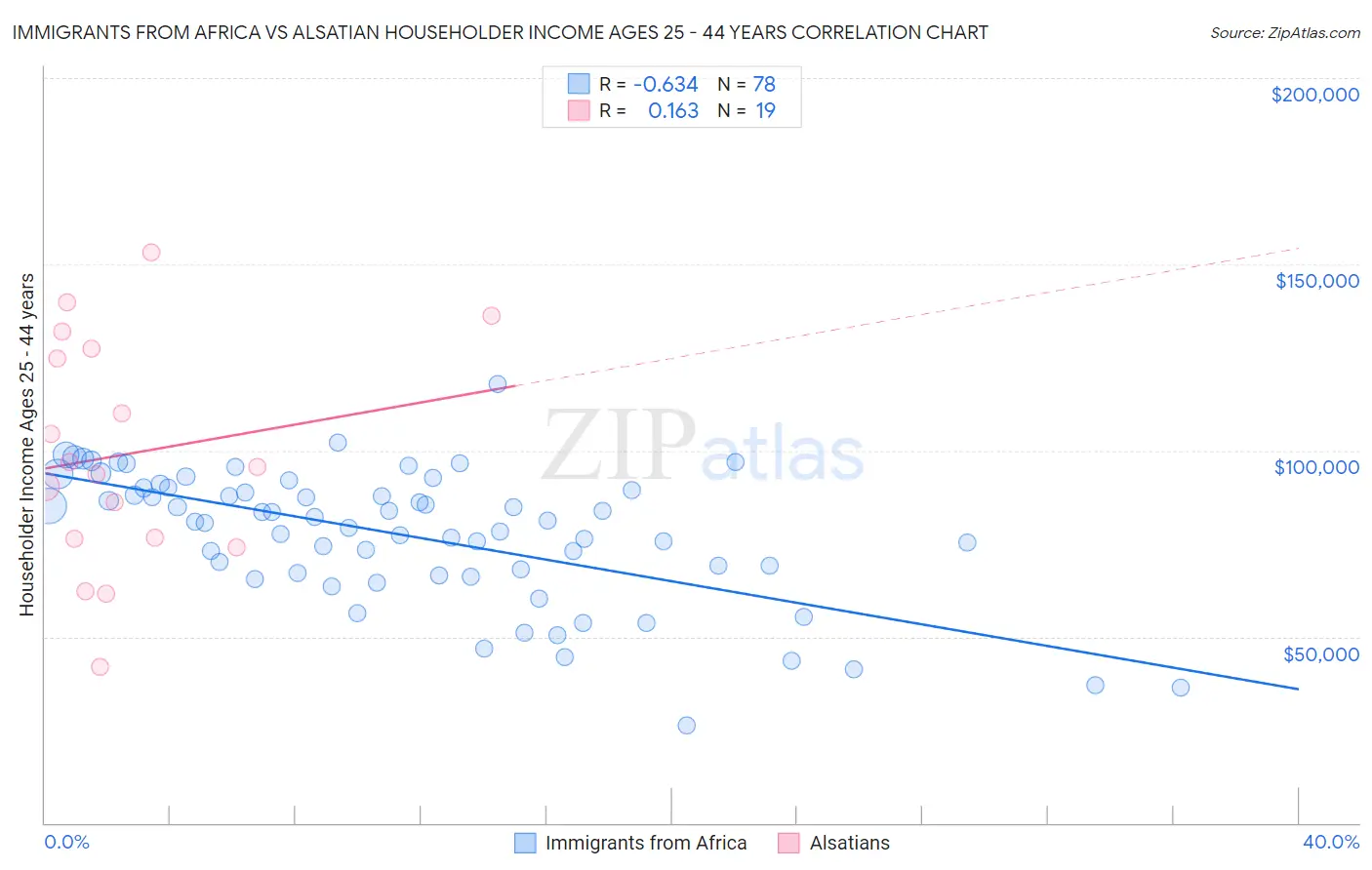 Immigrants from Africa vs Alsatian Householder Income Ages 25 - 44 years