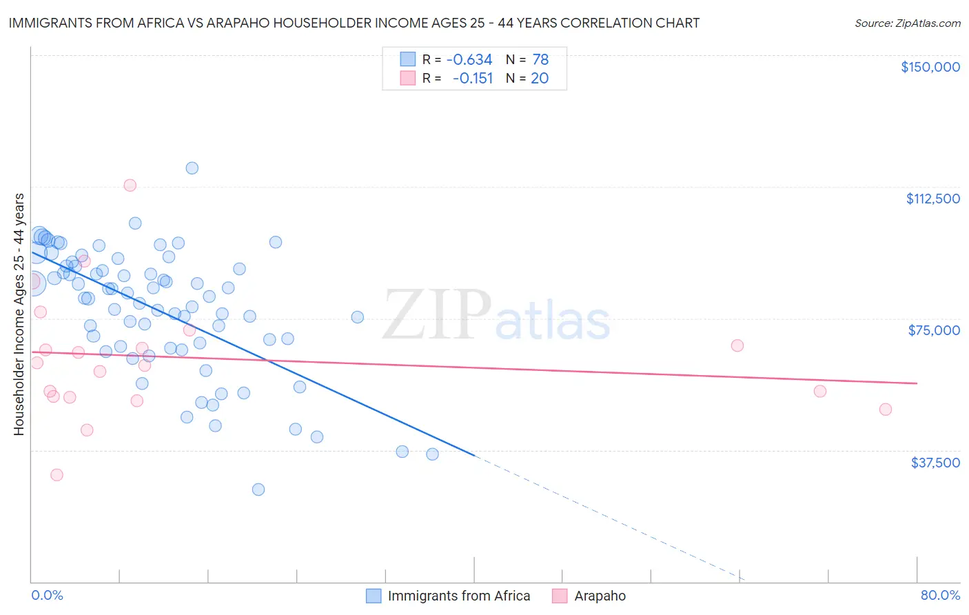 Immigrants from Africa vs Arapaho Householder Income Ages 25 - 44 years