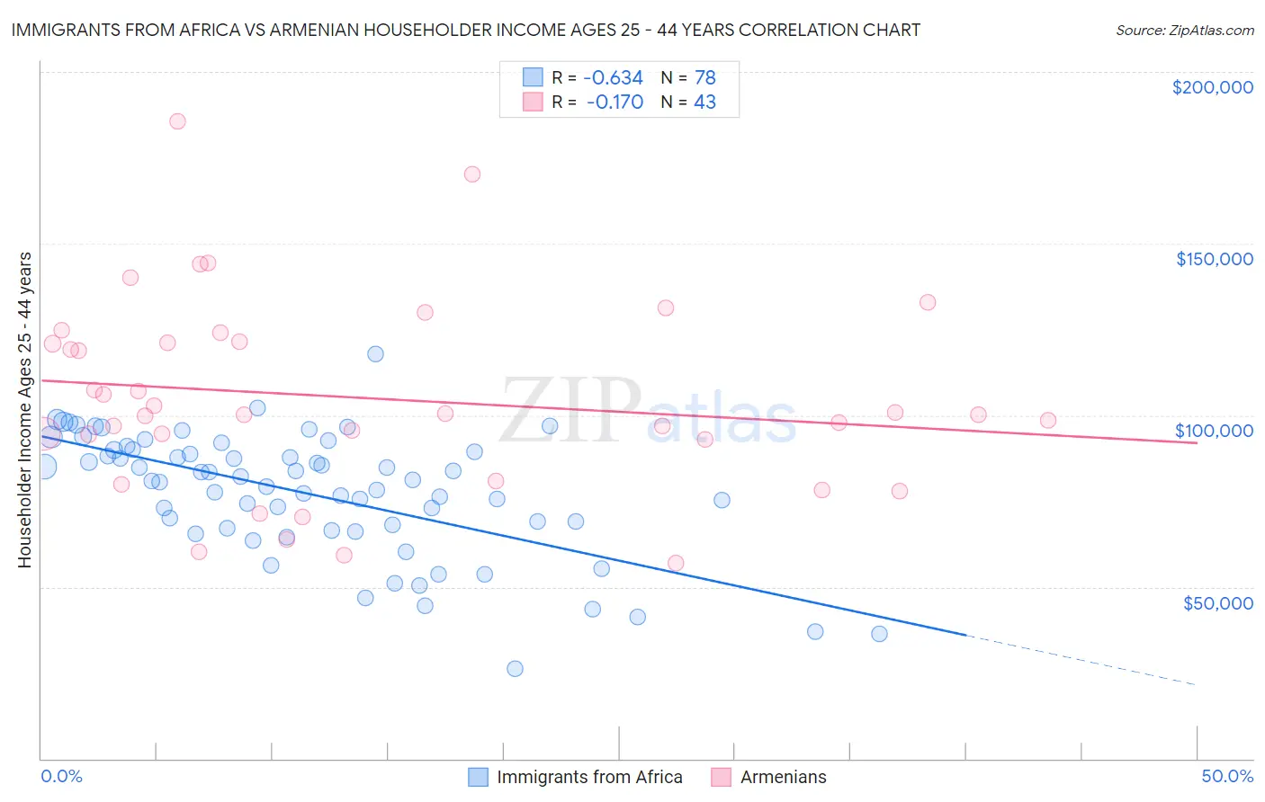 Immigrants from Africa vs Armenian Householder Income Ages 25 - 44 years