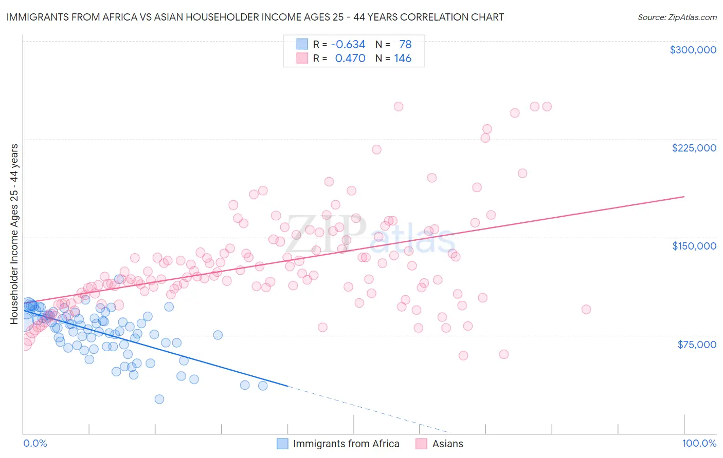 Immigrants from Africa vs Asian Householder Income Ages 25 - 44 years