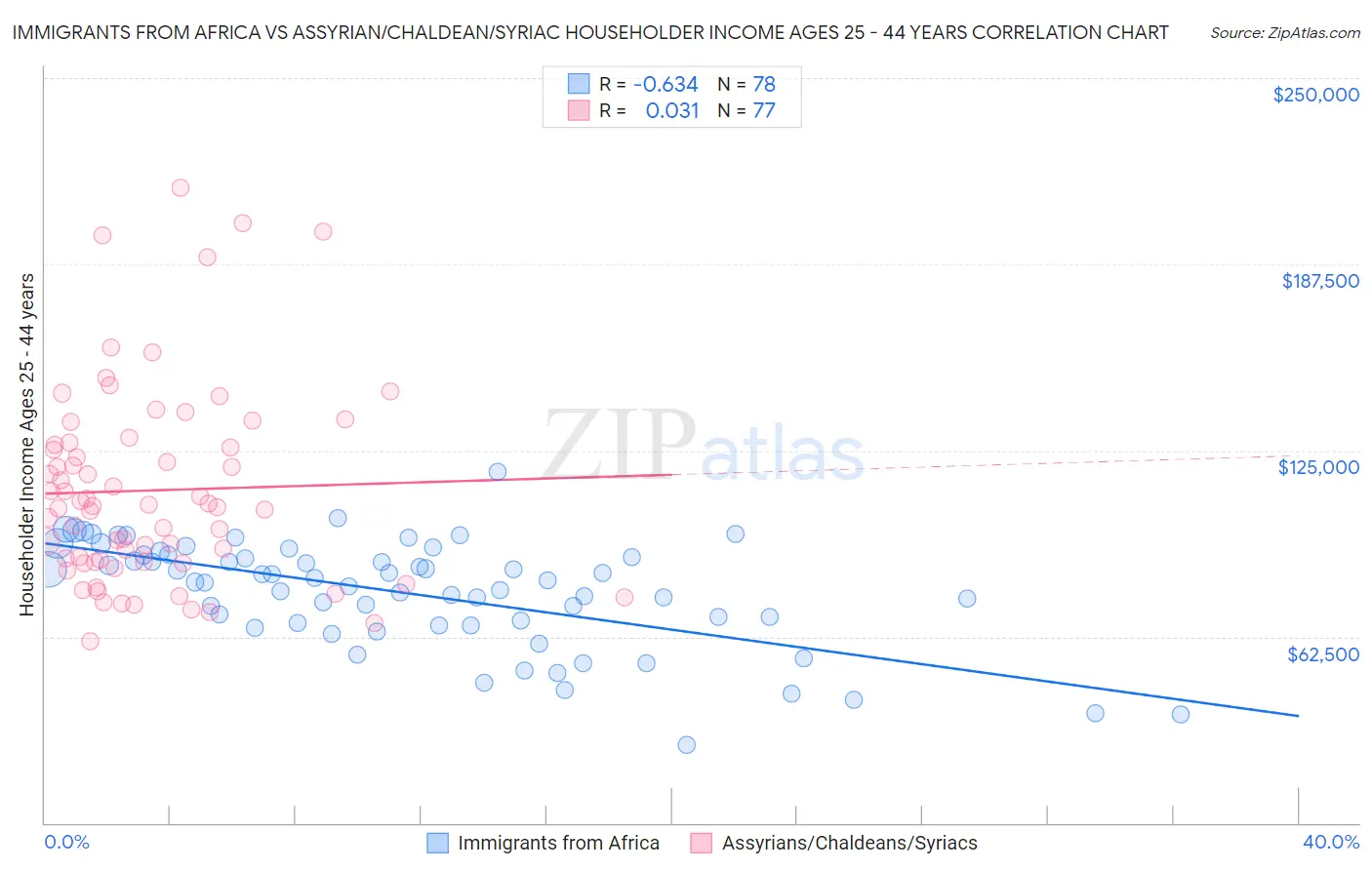 Immigrants from Africa vs Assyrian/Chaldean/Syriac Householder Income Ages 25 - 44 years
