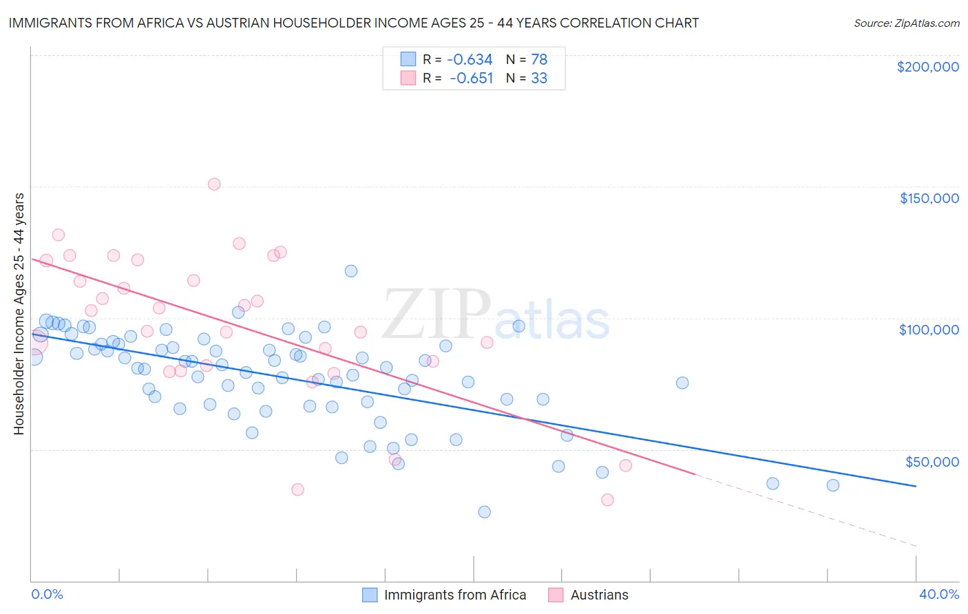 Immigrants from Africa vs Austrian Householder Income Ages 25 - 44 years