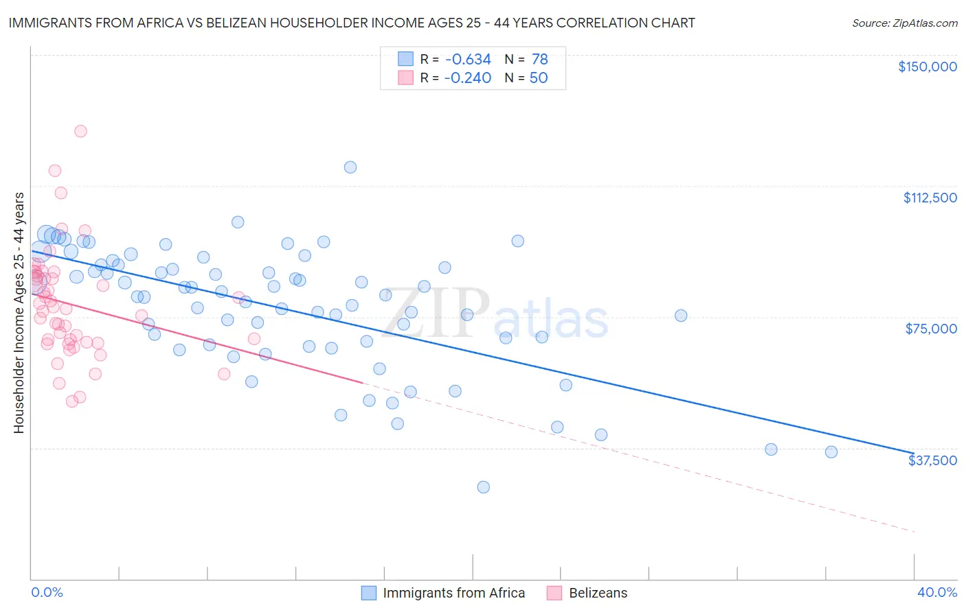 Immigrants from Africa vs Belizean Householder Income Ages 25 - 44 years