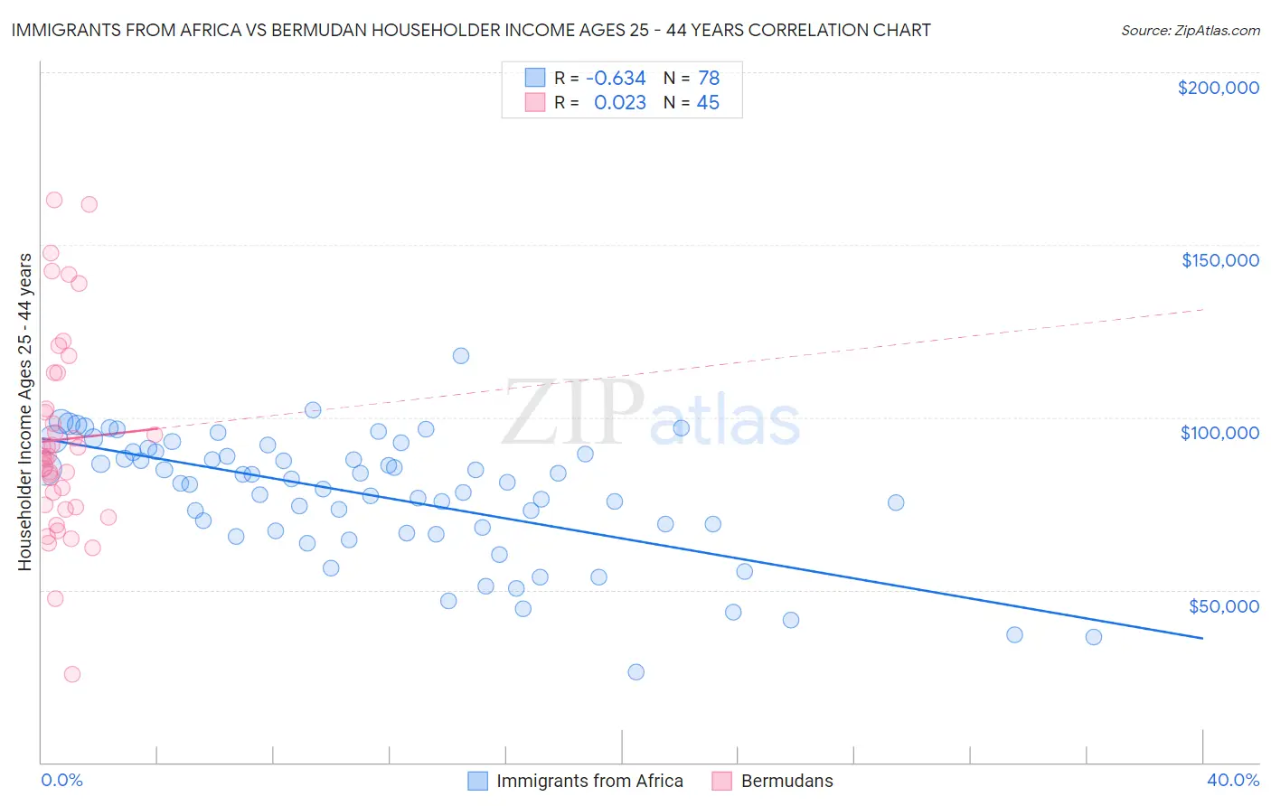 Immigrants from Africa vs Bermudan Householder Income Ages 25 - 44 years