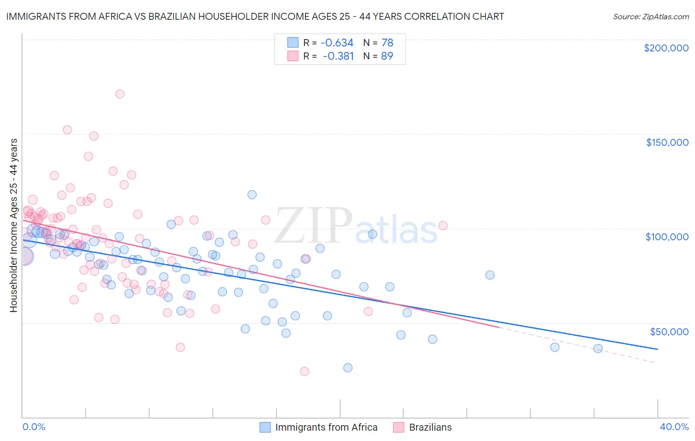 Immigrants from Africa vs Brazilian Householder Income Ages 25 - 44 years