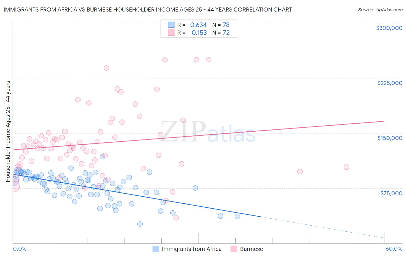 Immigrants from Africa vs Burmese Householder Income Ages 25 - 44 years