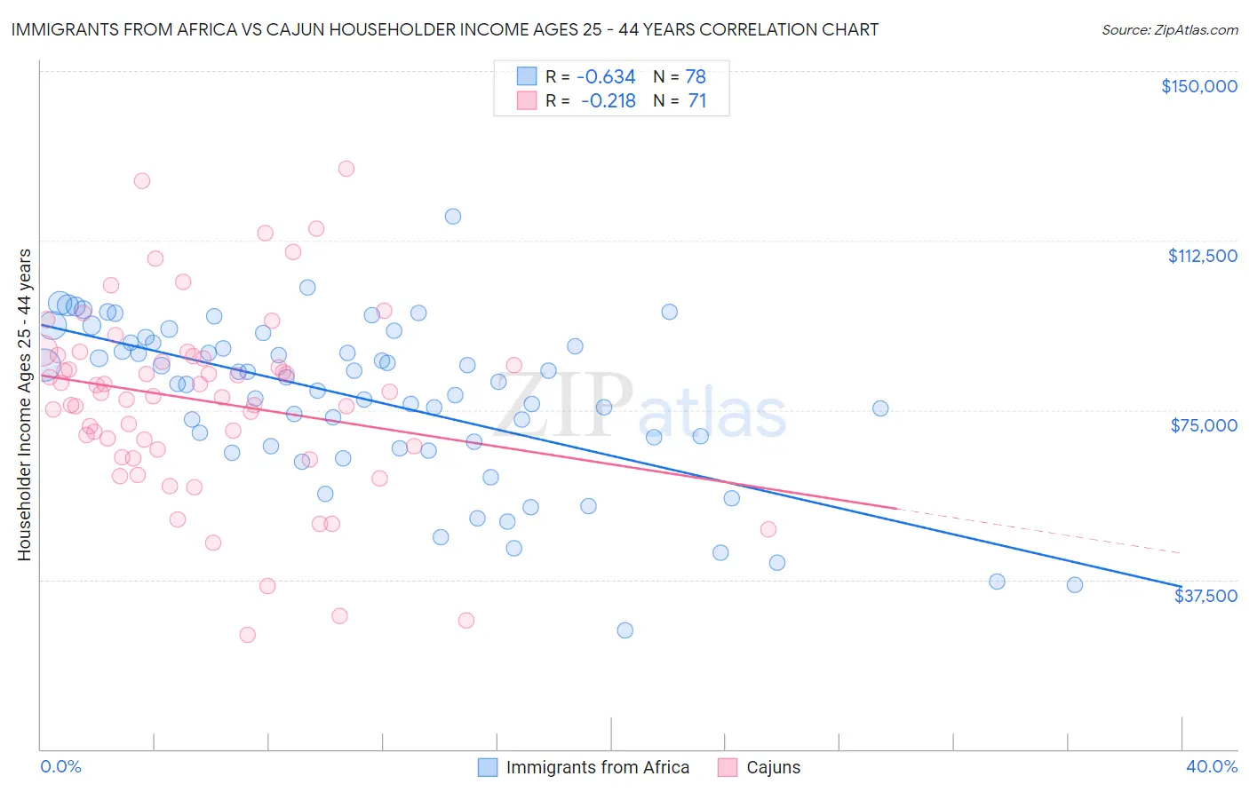 Immigrants from Africa vs Cajun Householder Income Ages 25 - 44 years