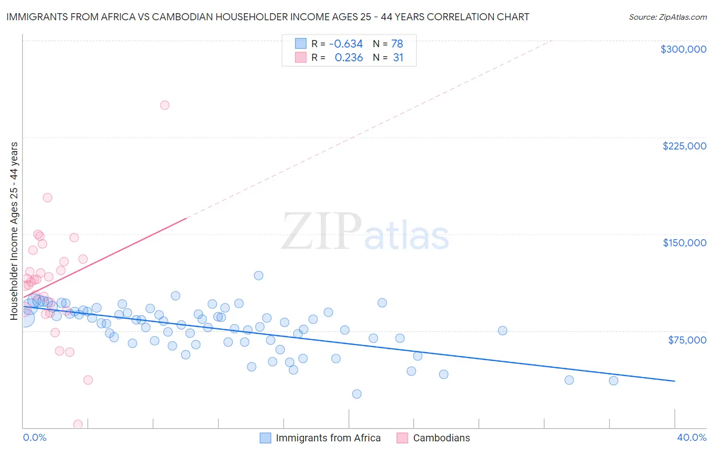 Immigrants from Africa vs Cambodian Householder Income Ages 25 - 44 years