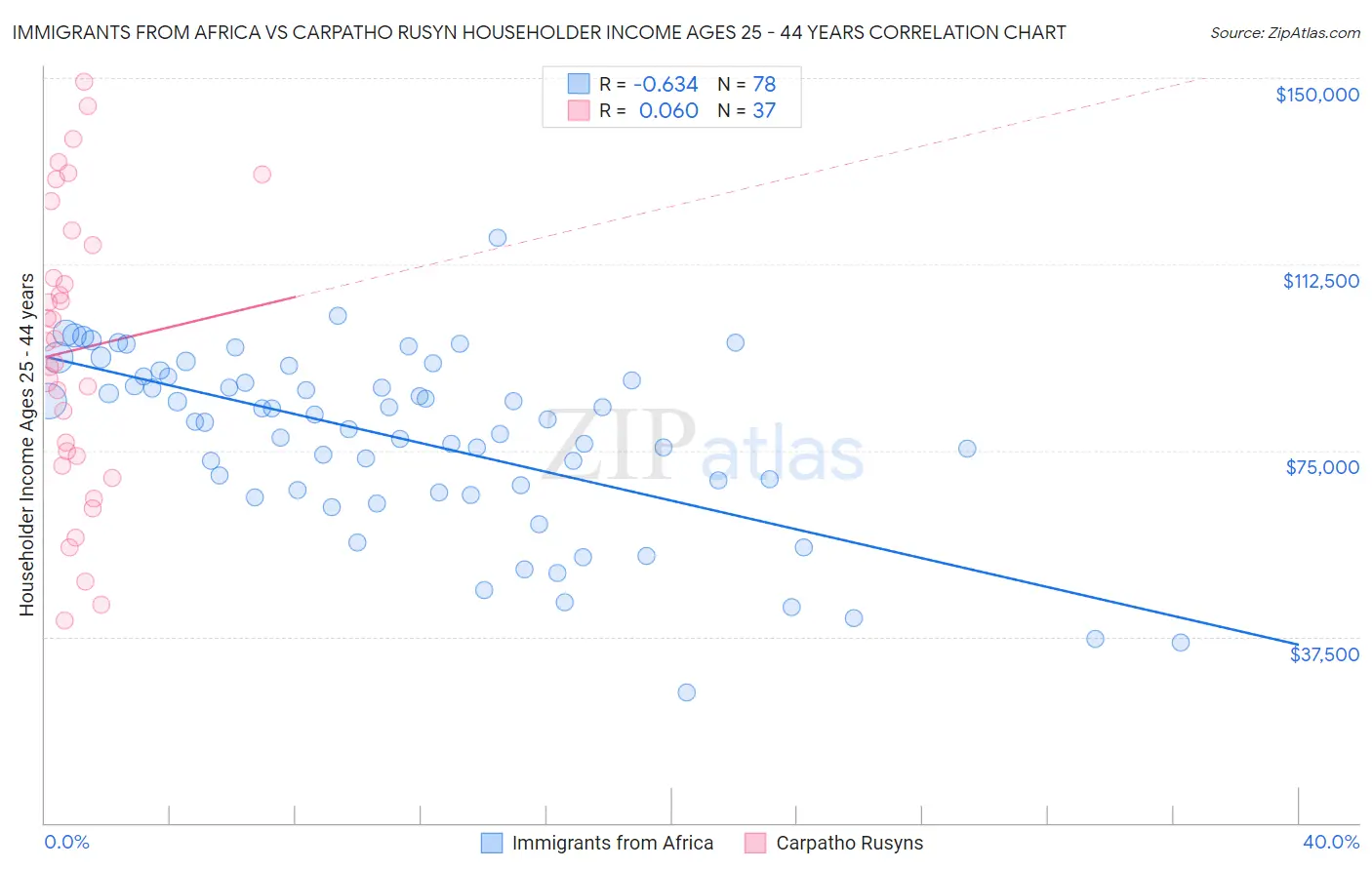 Immigrants from Africa vs Carpatho Rusyn Householder Income Ages 25 - 44 years