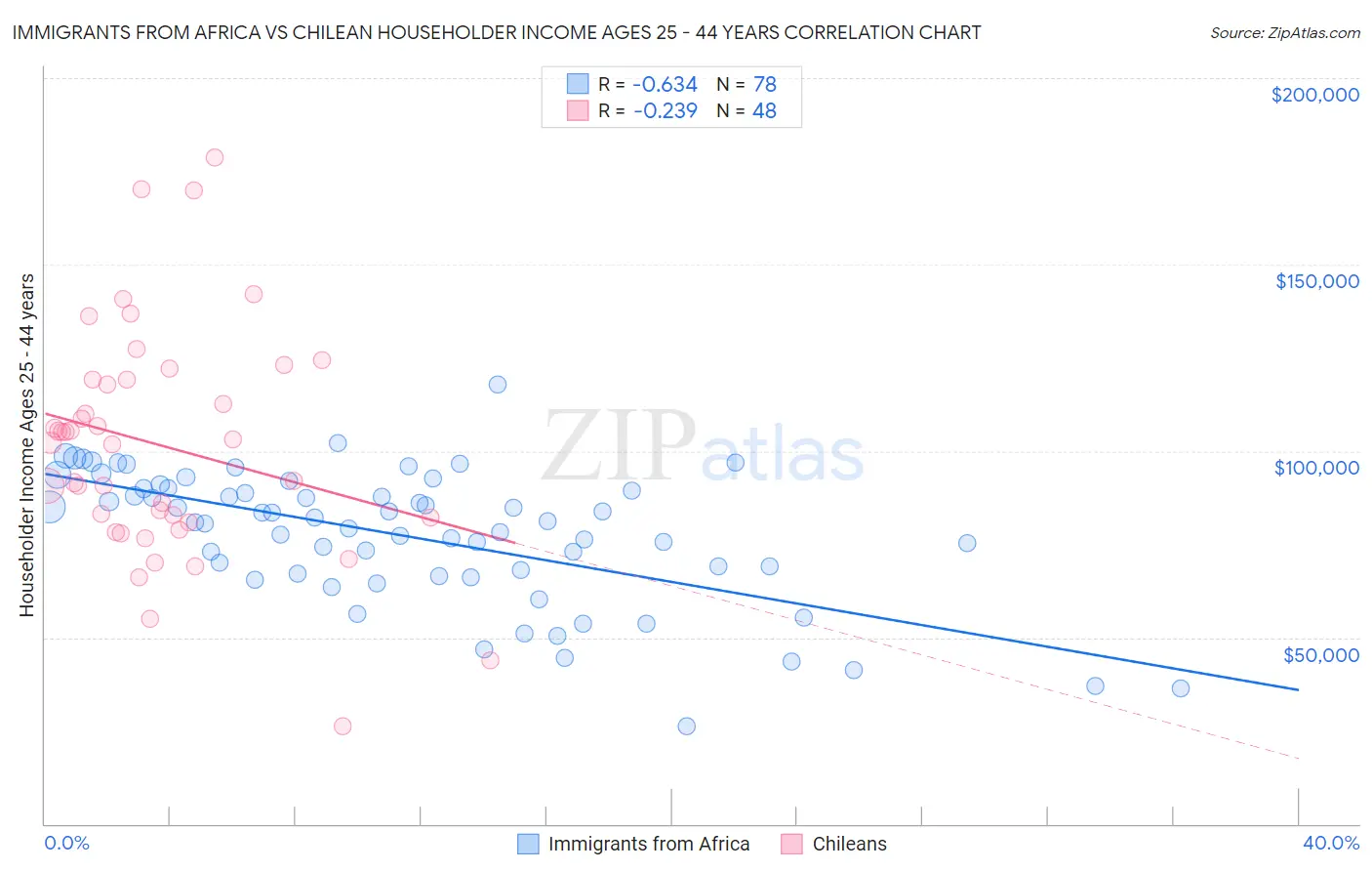 Immigrants from Africa vs Chilean Householder Income Ages 25 - 44 years