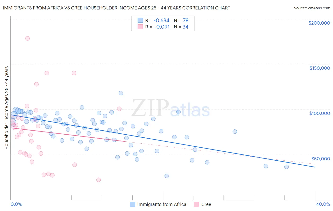 Immigrants from Africa vs Cree Householder Income Ages 25 - 44 years