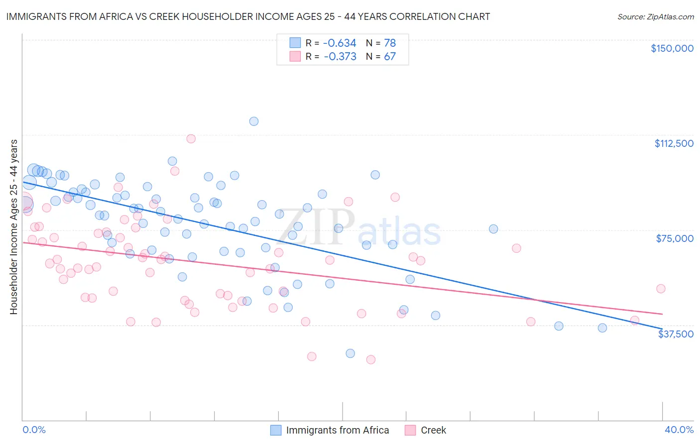 Immigrants from Africa vs Creek Householder Income Ages 25 - 44 years