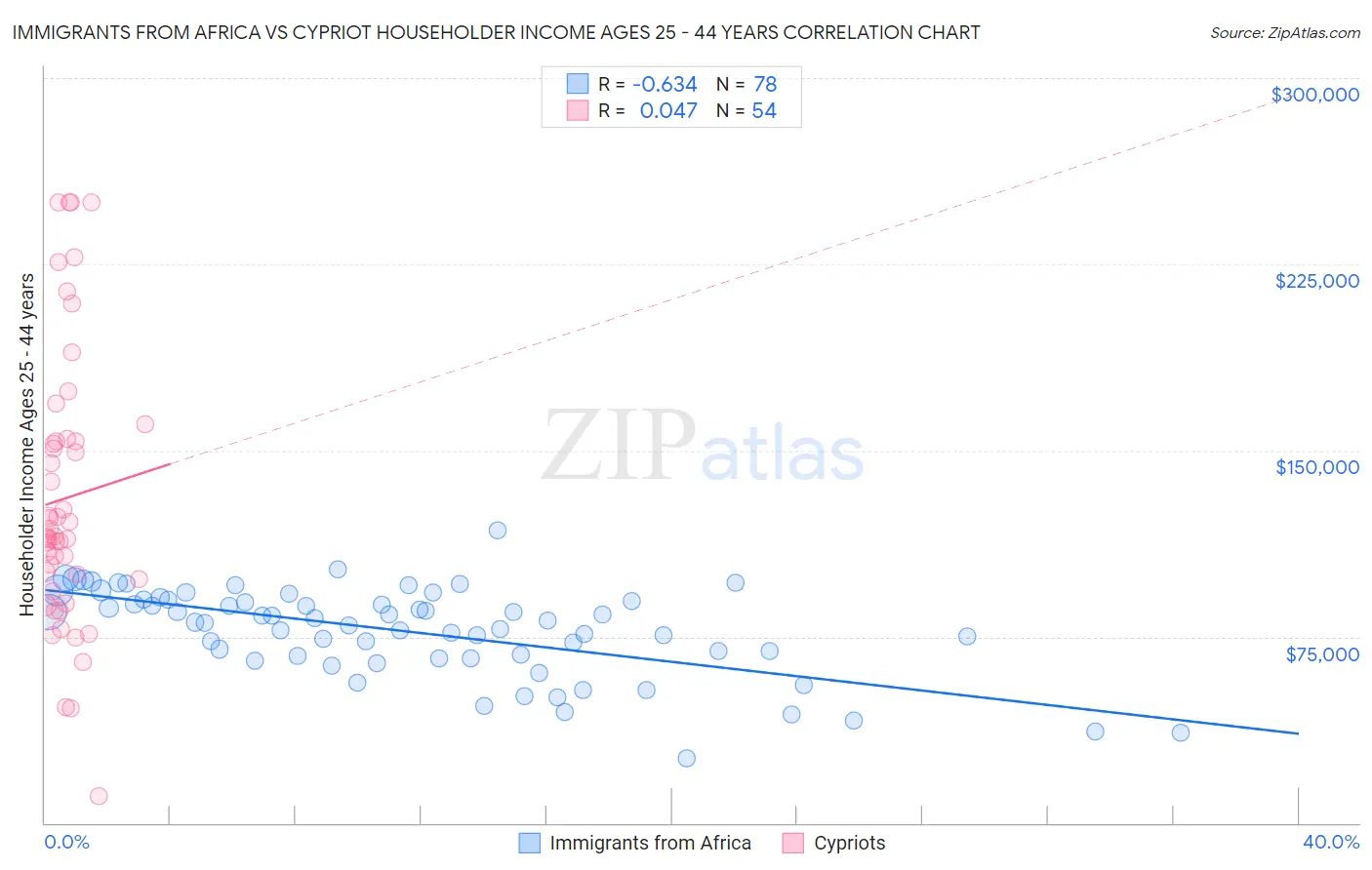 Immigrants from Africa vs Cypriot Householder Income Ages 25 - 44 years