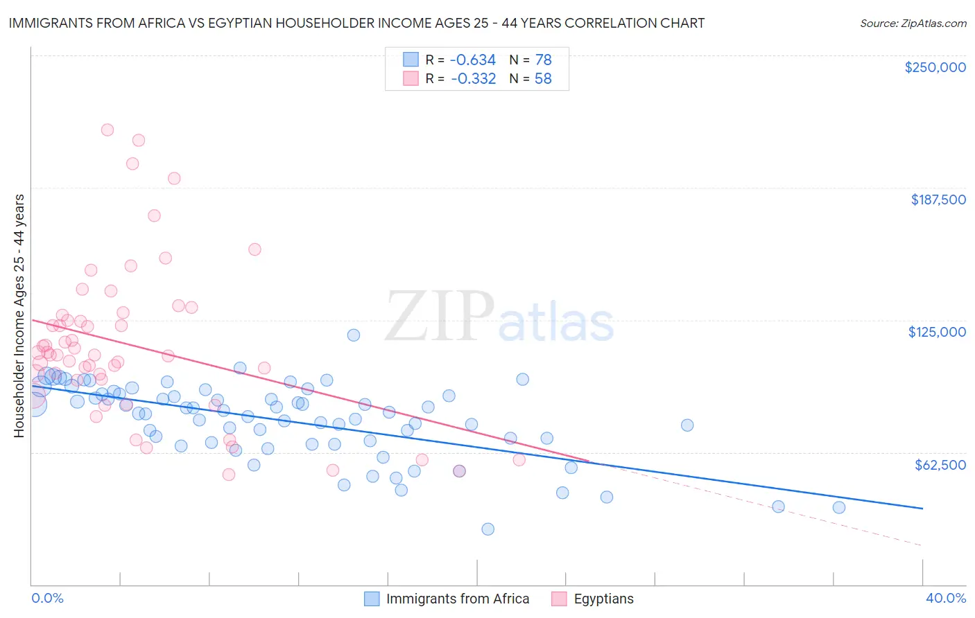 Immigrants from Africa vs Egyptian Householder Income Ages 25 - 44 years