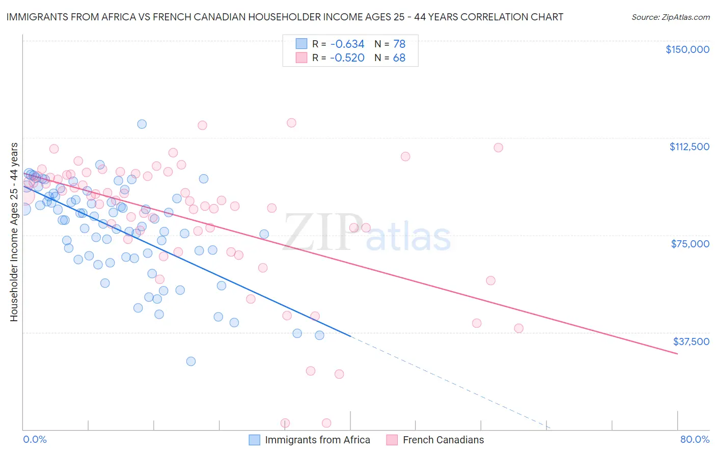 Immigrants from Africa vs French Canadian Householder Income Ages 25 - 44 years