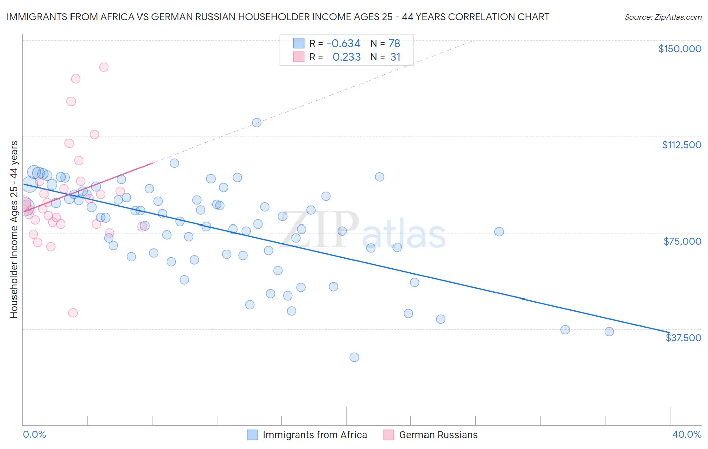 Immigrants from Africa vs German Russian Householder Income Ages 25 - 44 years