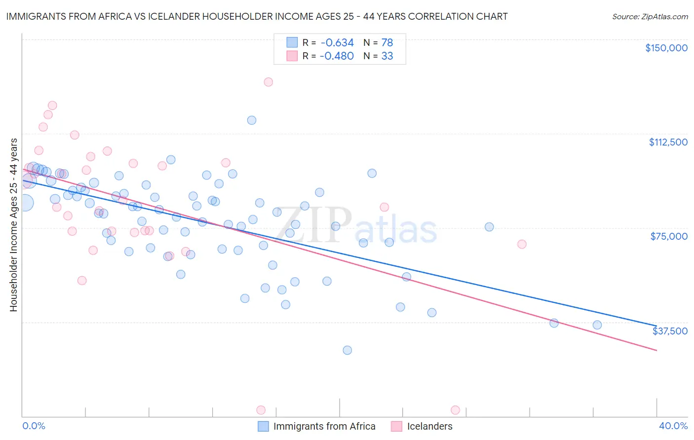 Immigrants from Africa vs Icelander Householder Income Ages 25 - 44 years
