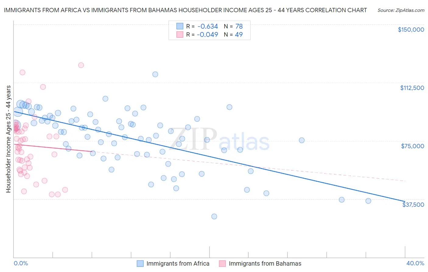 Immigrants from Africa vs Immigrants from Bahamas Householder Income Ages 25 - 44 years