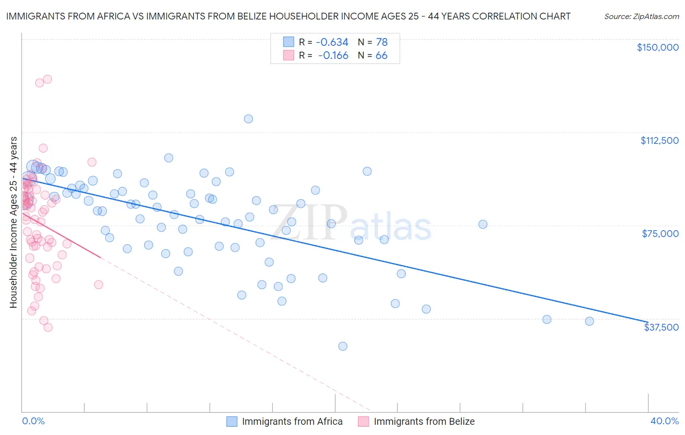 Immigrants from Africa vs Immigrants from Belize Householder Income Ages 25 - 44 years